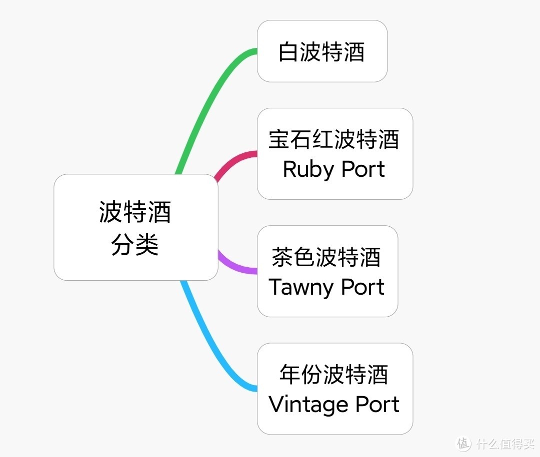 带你走进波特酒的世界，了解波特酒的前世今生，附：极品好酒推荐清单！