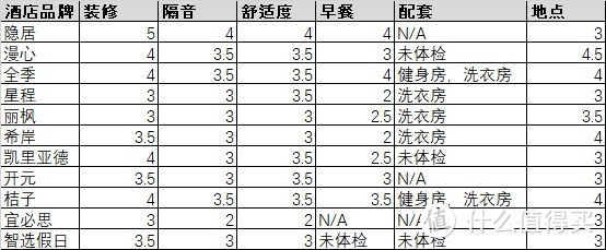 国内舒适型酒店简单横评