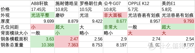 6款平价斜五孔插座实力拆解对比：ABB、施耐德、罗格朗、公牛、OPPLE、美的……