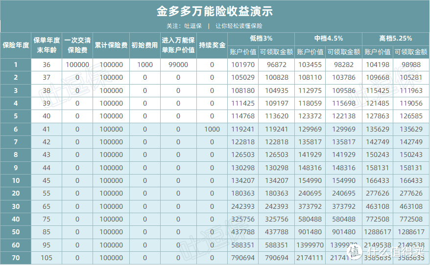 增额终身寿险、年金险和万能险，你更适合哪一个？