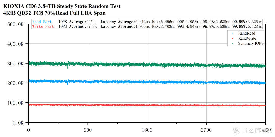 KIOXIA数据中心旗舰——CD6 3.84TB评测