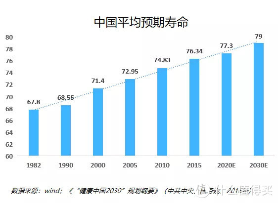 保险>文章详情>平均寿命逐渐延长,截至2030年中国平均预期寿命达79岁