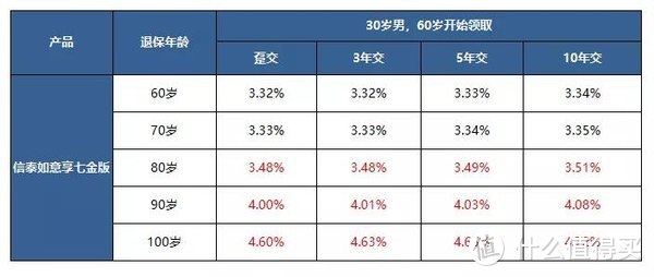 每年领取按7%递增，有效抵御通胀，而且保证领取25年，又一款优秀的年金产品末班车