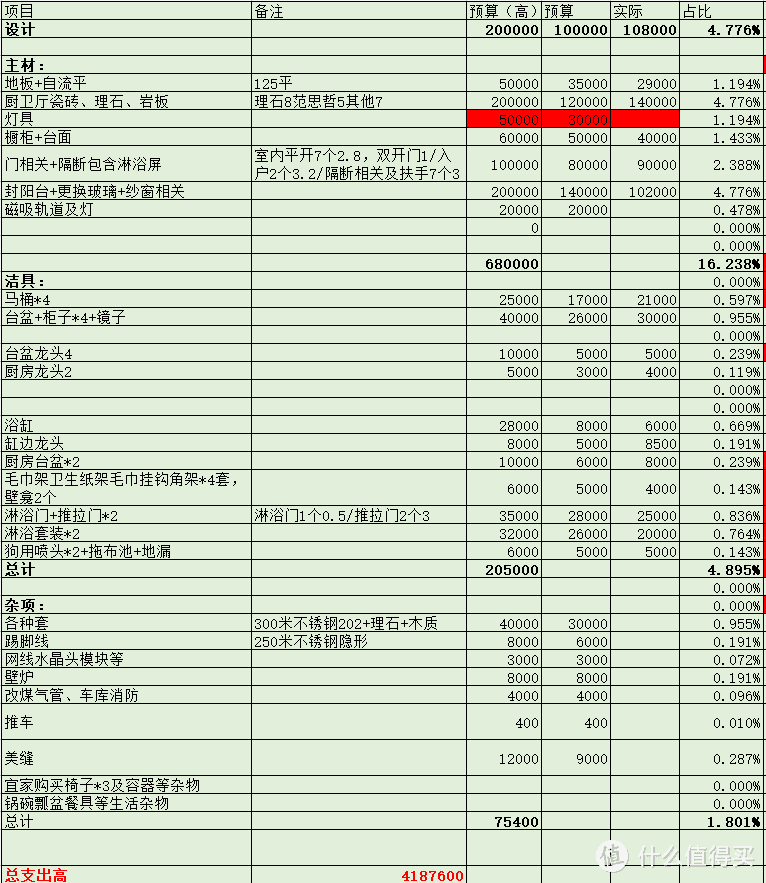 四年后的第二篇文章：联排别墅装修记录（二）预算