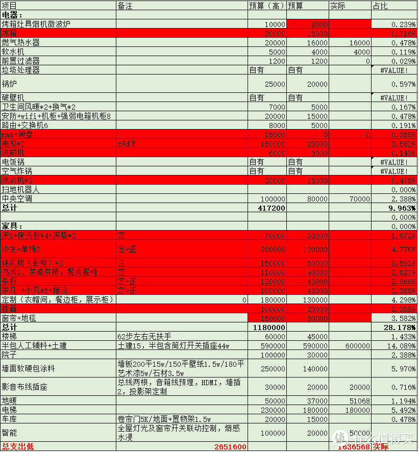 四年后的第二篇文章：联排别墅装修记录（二）预算