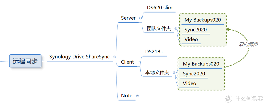 群晖NAS年终笔记：备份与同步的再思考