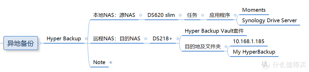 群晖NAS年终笔记：备份与同步的再思考