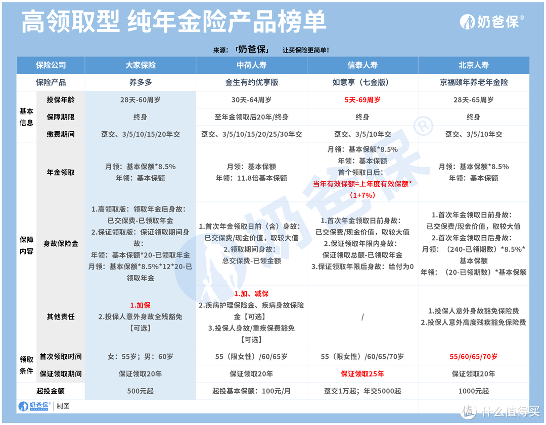 大家养多多养老年金险，今天退市了！