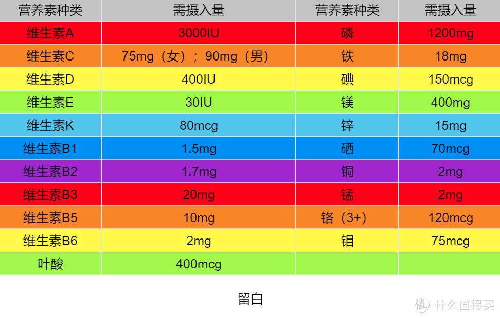 日常饮食营养怕是不够，开源补充很有必要