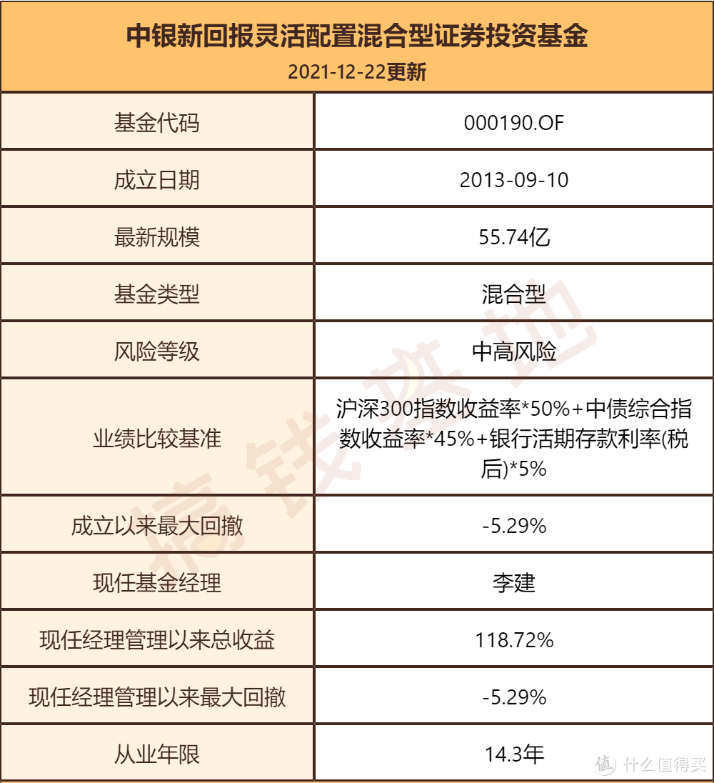  中银新回报混合基金经理14年李建，老将惨遭滑铁卢，未来还有翻身机会！ 