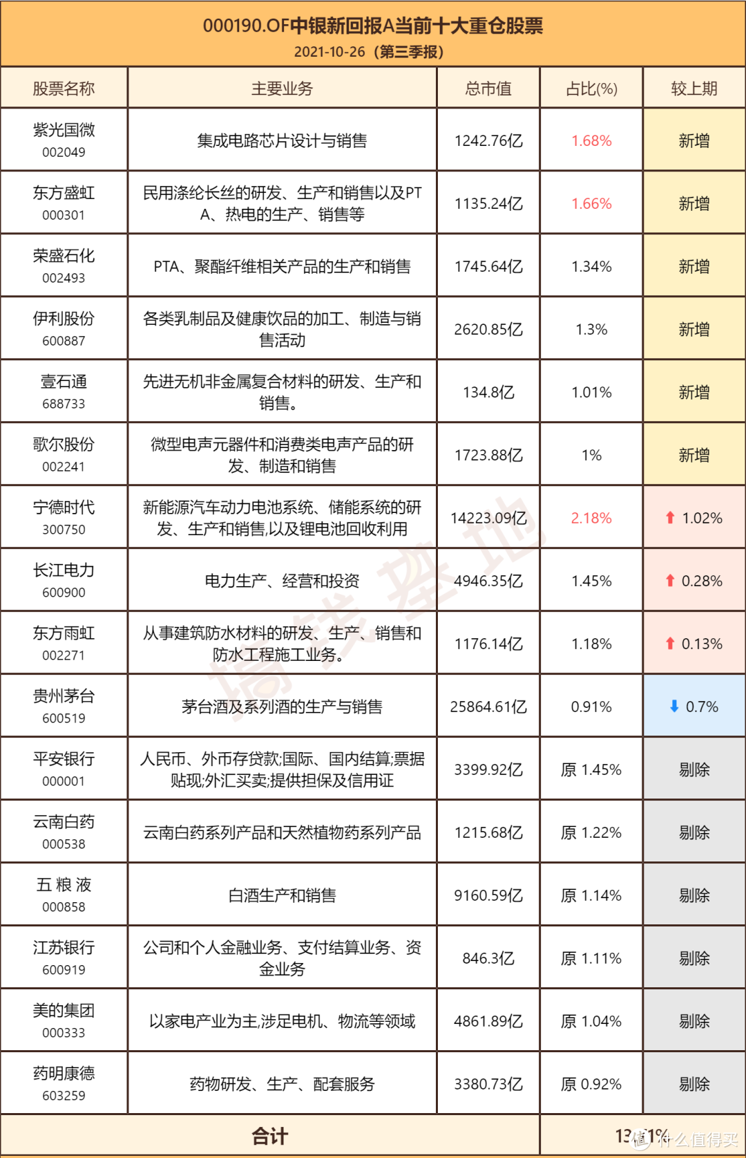  中银新回报混合基金经理14年李建，老将惨遭滑铁卢，未来还有翻身机会！ 