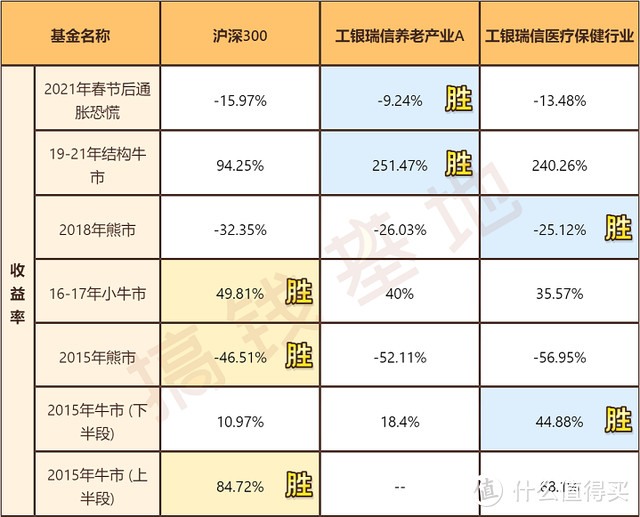 工银养老产业股票基金可以买入吗？重仓医药行业，今年业绩吊打葛兰？