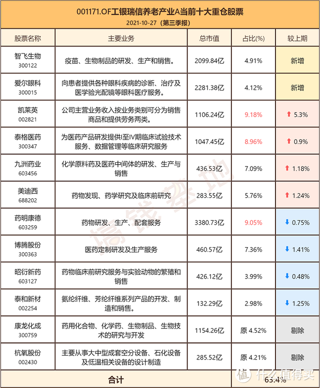 工银养老产业股票基金可以买入吗？重仓医药行业，今年业绩吊打葛兰？