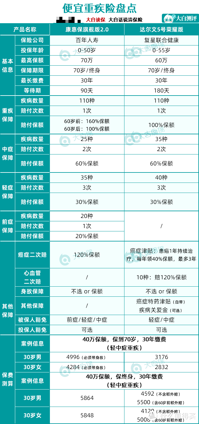 情况有变，超级玛丽5号、健康保不要扎堆买了！