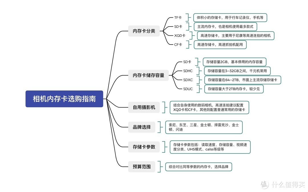 数码相机内存卡选购指南