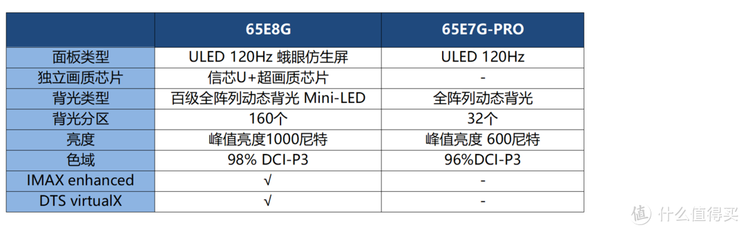 平民版U7G Pro值不值?海信65E8G入手详细评测，干货多多