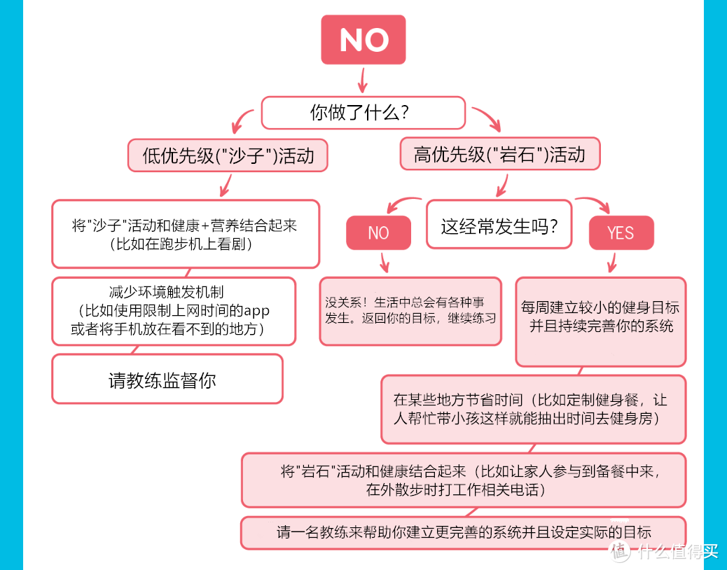 没时间锻炼？七步教你怎么解决！