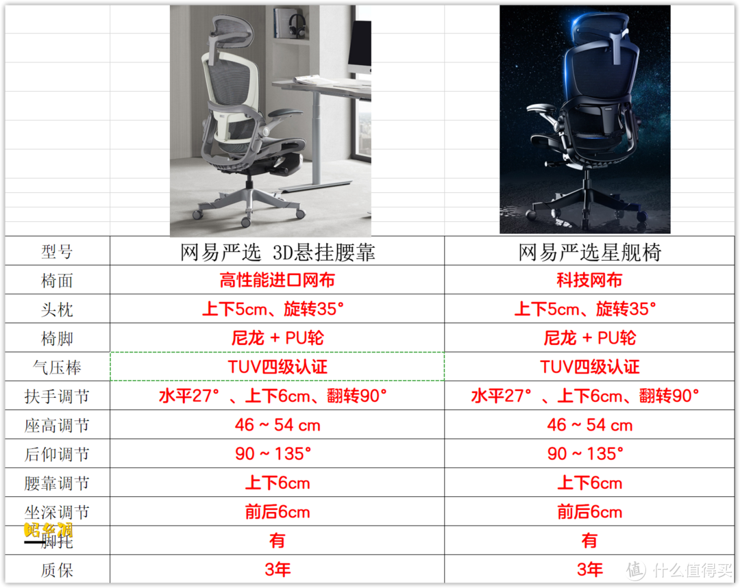 一文看懂人体工学椅选购要点（续），2000以内的工学椅不完全点评