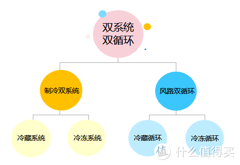 万元内东芝冰箱，除了五六门还有法式/十字四门可选，再不怕冷冻室小了！