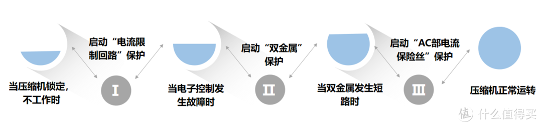 万元内东芝冰箱，除了五六门还有法式/十字四门可选，再不怕冷冻室小了！