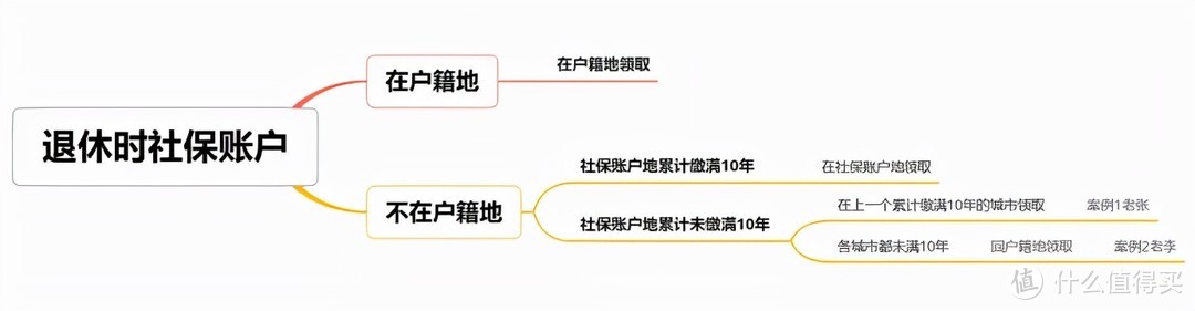 2022年最新政策！交了多年的养老保险，怎么选择退休地能领得更多