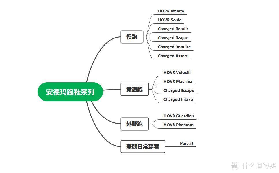 从菜鸟到入门——35双鞋告诉你如何选择一双适合自己的安德玛跑步鞋