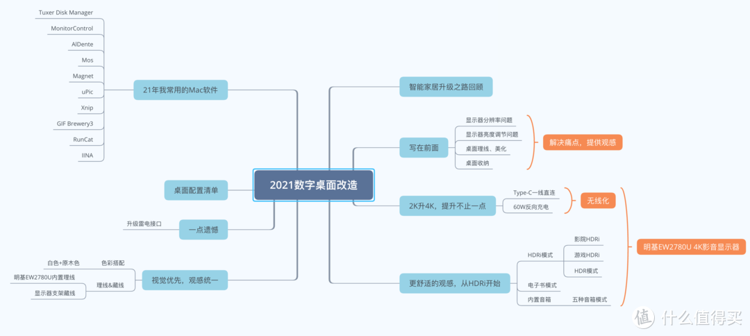 从2K到4K，2021我的数字桌面改造计划（内含Mac软件推荐）