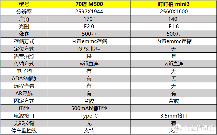 2021年行车记录仪怎么选？主流行车记录仪对比