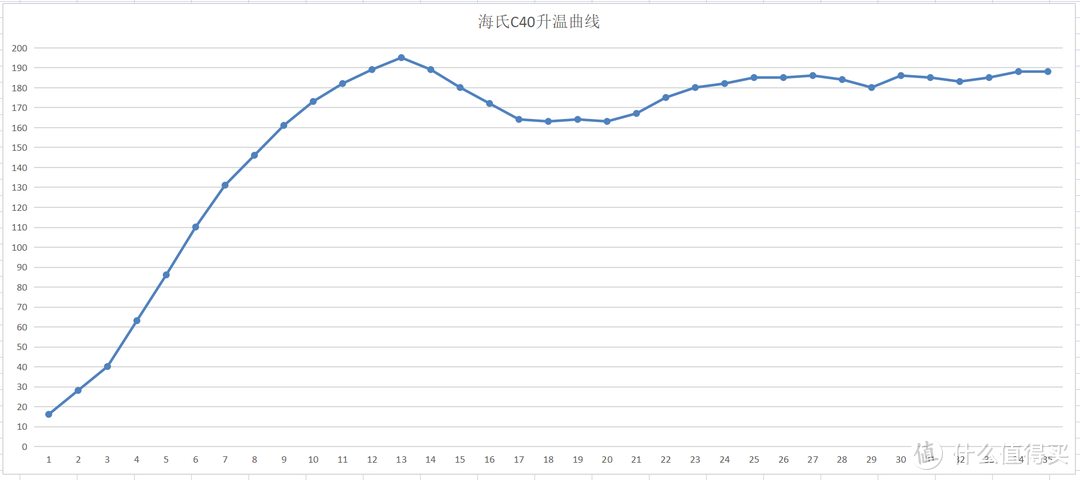 性价比超高的入门家用烤箱--海氏C40使用评测