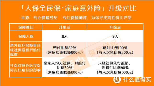 人保全民保家庭意外险有哪些升级变化？哪些意外险更好？