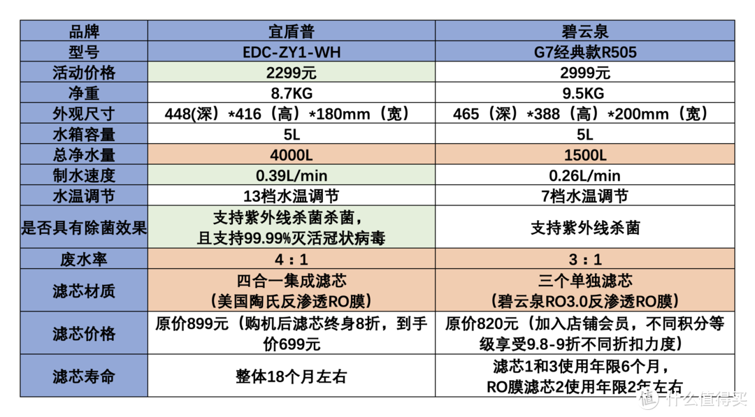 即热净饮一体机如何购买？近5000字15个细节横评分析教你选购