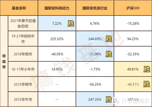 基金篇一百五十四国联安科技动力001956是什么行业收益曾暴涨为什么不