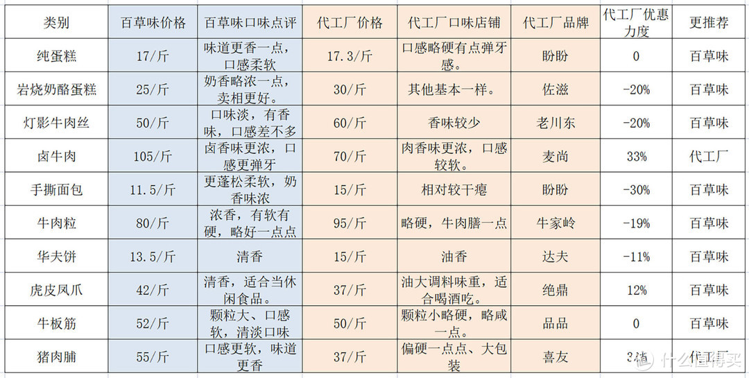 代工厂一定便宜？一定好吃？——百草味10款和它的代工厂对比试吃