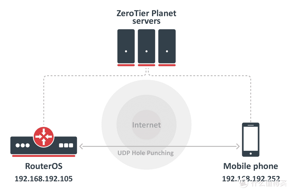 Zerotier与RouterOS配合组网