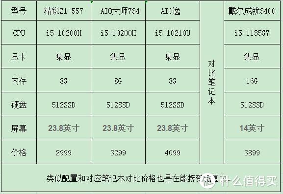 计算机之一体机推荐！