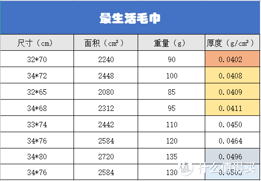 关于比较火的小米毛巾做了一个很简单的表格