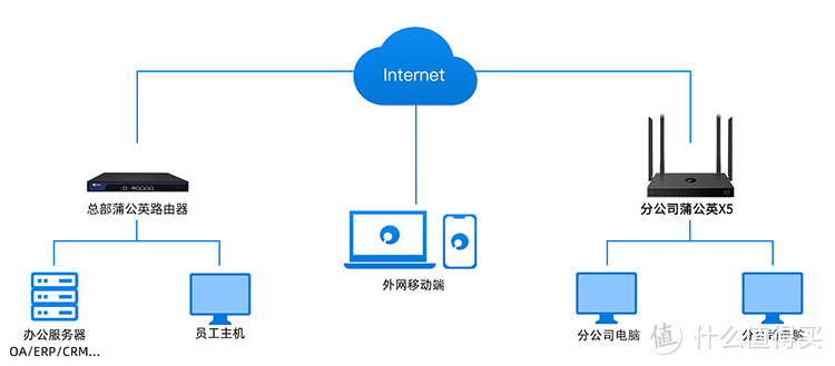 WiFi6+私有云+云打印，全傻瓜式异地组网：蒲公英X5路由器