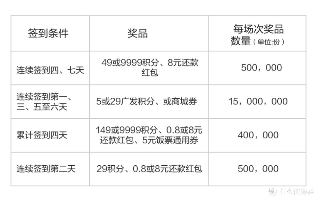 信用卡2022年1月活动汇总-浦发、广发、中信、农行