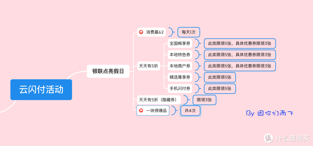 云闪付最热活动介绍，积点这样换才值