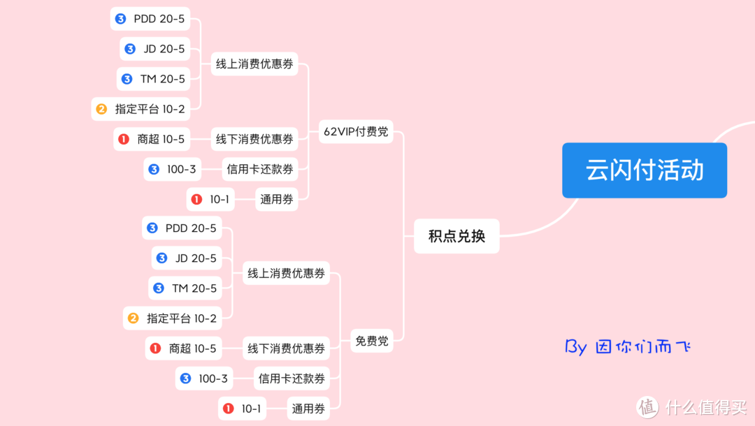 云闪付最热活动介绍，积点这样换才值