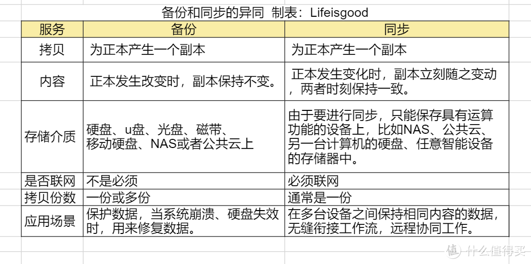 群晖NAS年终笔记：关于同步的笔记之一