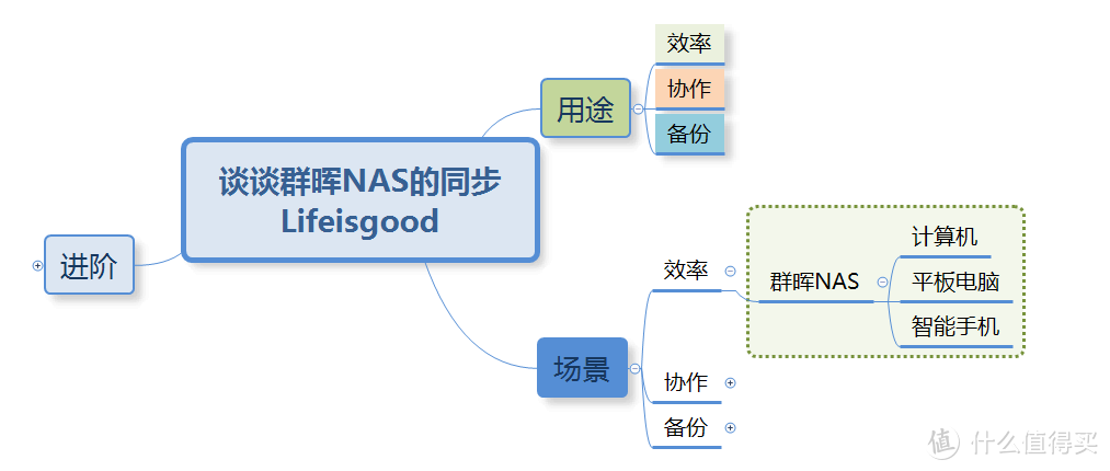 群晖NAS年终笔记：关于同步的笔记之一