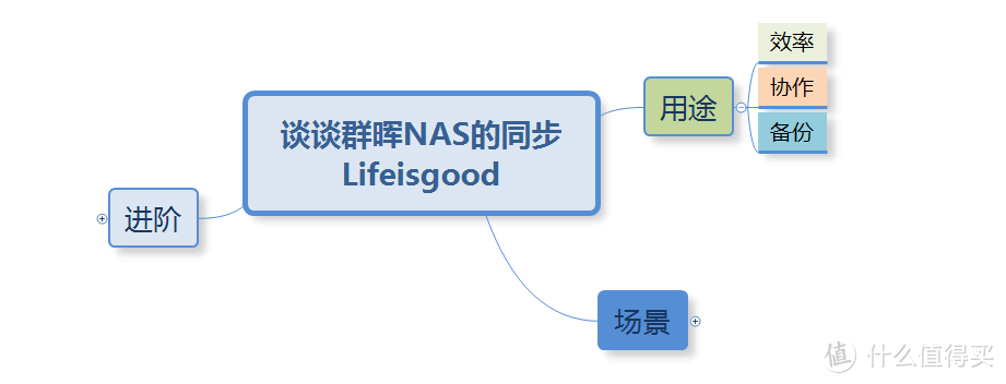 群晖NAS年终笔记：关于同步的笔记之一