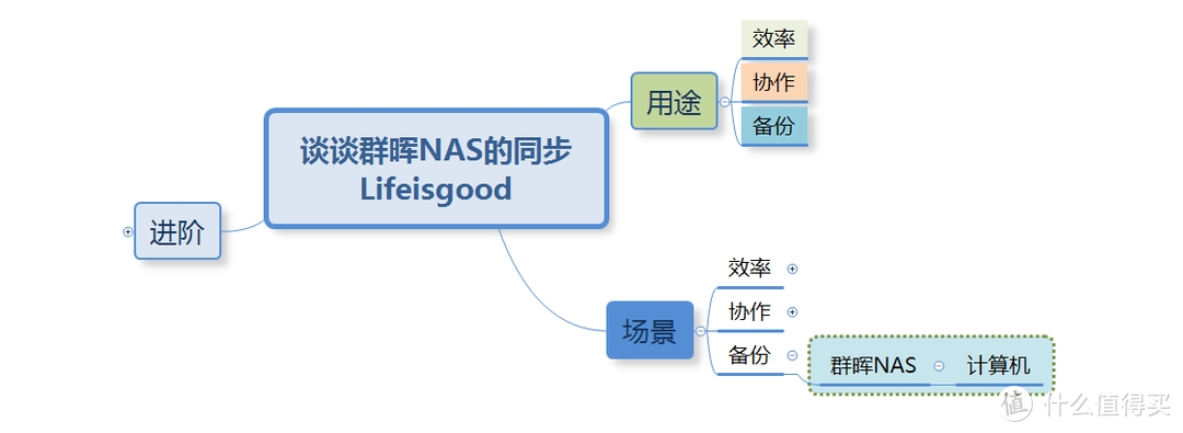 群晖NAS年终笔记：关于同步的笔记之一