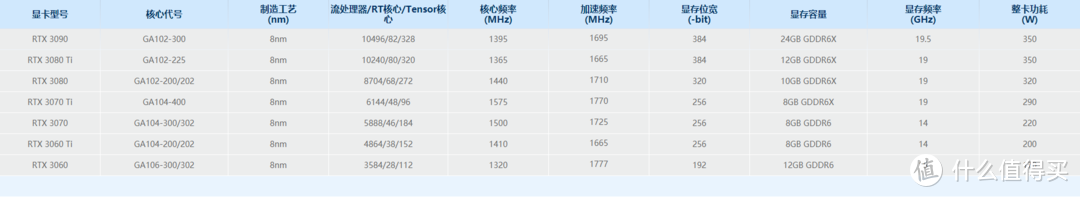 英伟达 30系列显卡参数