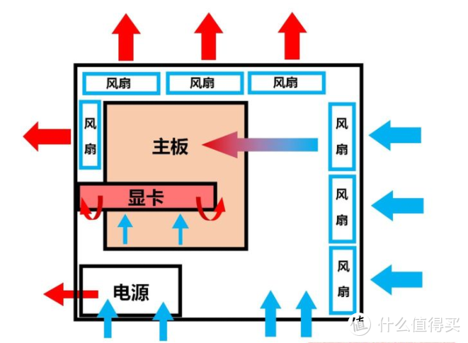 一般主机的风道设计