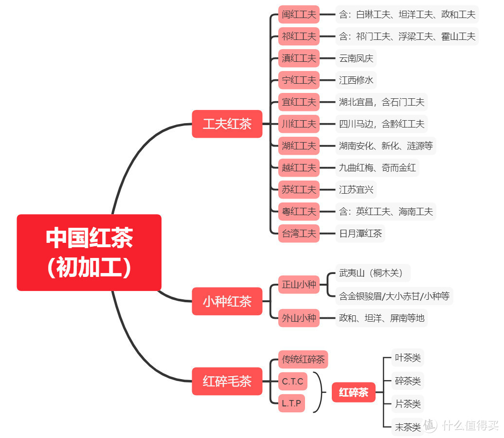 国内红茶的常见分类方式