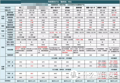 吐血评测：最新9款超高性价比「成人重疾险」 教你买对重疾险！