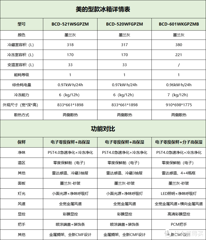 2022洗烘开年好价！美的净味冰箱除了515/516 还有别的型号来袭！