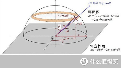 图5 朗伯体半球反射（译自ccs网站，侵删）